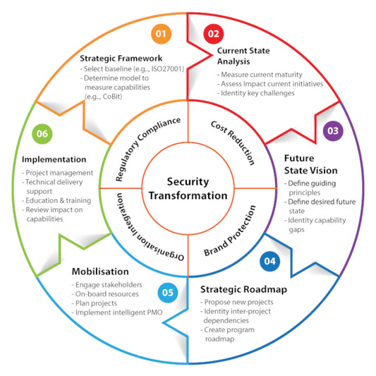 Cybersecurity Strategy & Program Development - Hourly Consulting Fee