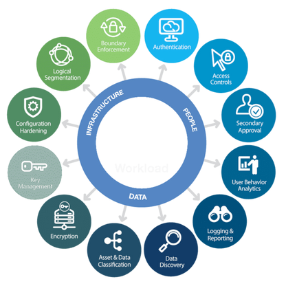 Cloud Security Advisory - Hourly Consulting Fee
