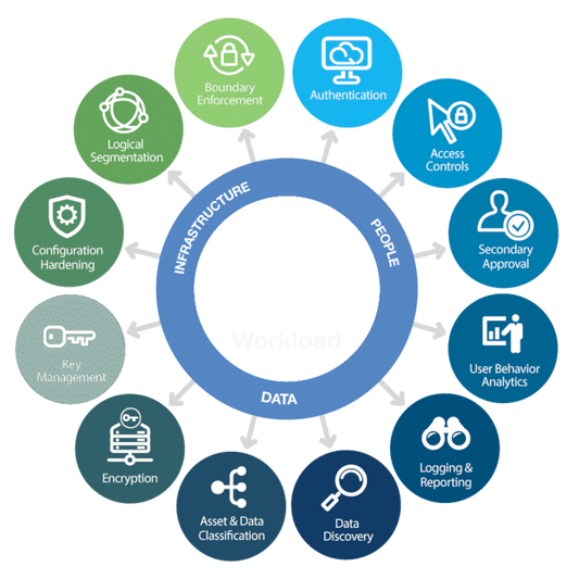 Cloud Security Advisory - Hourly Consulting Fee