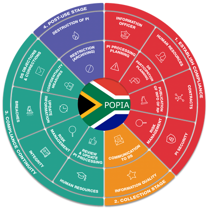 POPIA & Data Privacy Compliance - Hourly Consulting Fee